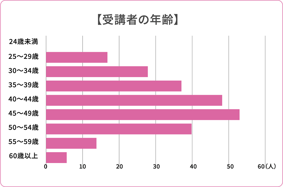 【受講者の年齢】
