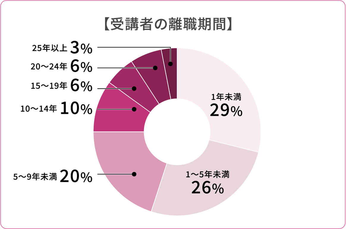 【受講者の離職期間】